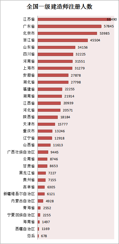 各省份建造師人數(shù)對照表曝光，全國還缺建造師么？