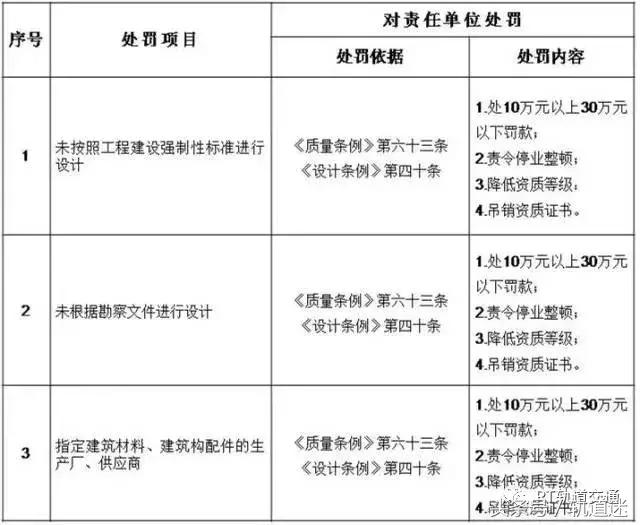 工程質(zhì)量建設(shè)單位負(fù)首責(zé)，且終身責(zé)任制附：五方責(zé)任主體處罰細(xì)則