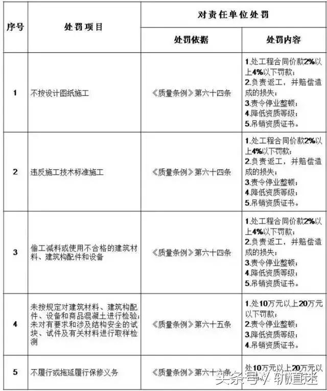 工程質(zhì)量建設(shè)單位負(fù)首責(zé)，且終身責(zé)任制附：五方責(zé)任主體處罰細(xì)則